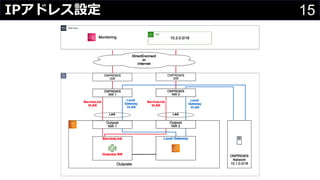 15IPアドレス設定
 
