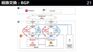 21経路交換︓BGP
 