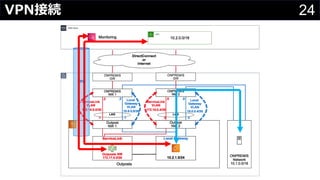 24VPN接続
 