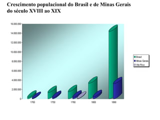 Crescimento populacional do Brasil e de Minas Gerais  do século XVIII ao XIX 