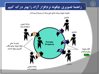 ‫راهنما تصویری چگونه نرم‌افزار آزاد را بهتر درک کنیم‬

 