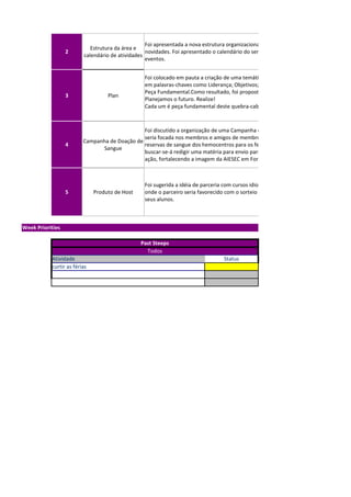 Foi apresentada a nova estrutura organizacional da área, contando com várias
                            Estrutura da área e
                  2                               novidades. Foi apresentado o calendário do semestre, informando os principáis
                         calendário de atividades
                                                  eventos.


                                                 Foi colocado em pauta a criação de uma temática para o evento. O grupo se baseou
                                                 em palavras-chaves como Liderança; Objetivos; Estratégia; Conquista.; Quebra-cabeça
                                                 Peça Fundamental.Como resultado, foi proposta o slogan do tema:
                  3                Plan
                                                 Planejamos o futuro. Realize!
                                                 Cada um é peça fundamental deste quebra-cabeça.



                                               Foi discutido a organização de uma Campanha de Doação de Sangue. Esta campanha
                                               seria focada nos membros e amigos de membros com objetivo de fortalecer as
                         Campanha de Doação de
                  4                            reservas de sangue dos hemocentros para os festejos carnavalescos. Adicionalmente,
                               Sangue
                                               buscar-se-á redigir uma matéria para envio para algum jornal buscando divulgar a
                                               ação, fortalecendo a imagem da AIESEC em Fortaleza



                                                 Foi sugerida a idéia de parceria com cursos idiomas para uma campanha permanente
                  5           Produto de Host    onde o parceiro seria favorecido com o sorteio de 1 intercâmbio por semestre para
                                                 seus alunos.



Week Priorities

                                                Past Steeps
                                                  Todos
           Atividade                                                             Status
           curtir as férias
 
