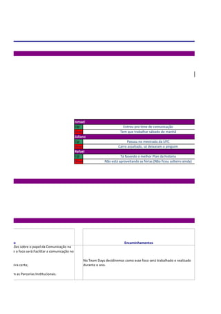 Ismael
                                                    Up                            Entrou pro time de comunicação
                                                    Down                        Tem que trabalhar sábado de manhã
                                                    Juliano
                                                    Up                              Passou no mestrado da UFC
                                                    Down                       Carro assaltado, só deixaram o pinguim
                                                    Rafael
                                                    Up                          Tá fazendo o melhor Plan da história
                                                    Down              Não está aproveitando as férias (Não ficou solteiro ainda)




 Discussão                                                                         Encaminhamentos
as discussões sobre o papel da Comunicação na
clusão que o foco será:Facilitar a comunicação no

                                                         No Team Days decidiremos como esse foco será trabalhado e realizado
o da maneira certa;                                      durante o ano.

mento com as Parcerias Institucionais.
 