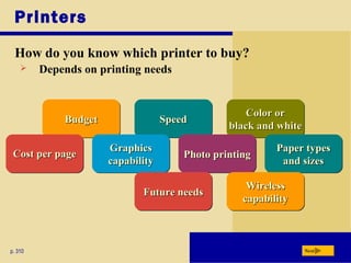 SpeedSpeedSpeedSpeed
Printers
How do you know which printer to buy?
p. 310 Next
BudgetBudgetBudgetBudget
Color orColor or
black and whiteblack and white
Color orColor or
black and whiteblack and white
Cost per pageCost per pageCost per pageCost per page Paper typesPaper types
and sizesand sizes
Paper typesPaper types
and sizesand sizes
Photo printingPhoto printingPhoto printingPhoto printing
GraphicsGraphics
capabilitycapability
GraphicsGraphics
capabilitycapability
 Depends on printing needs
WirelessWireless
capabilitycapability
WirelessWireless
capabilitycapability
Future needsFuture needsFuture needsFuture needs
 