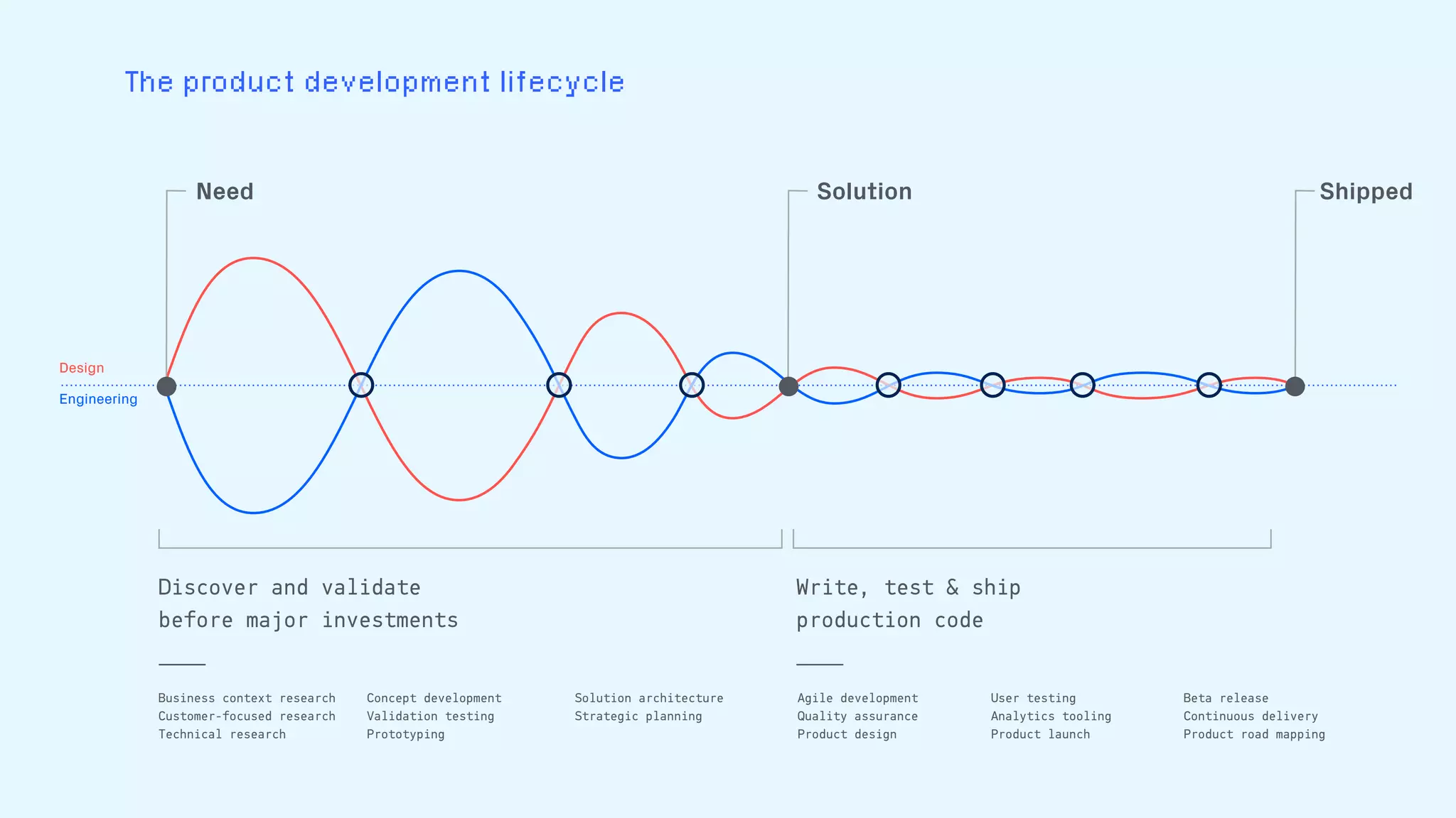 Design
Engineering
The product development lifecycle
Need ShippedSolution
Discover and validate  
before major investments
Write, test & ship  
production code
Business context research
Customer-focused research
Technical research
Concept development
Validation testing
Prototyping
Solution architecture
Strategic planning
Agile development
Quality assurance
Product design
User testing
Analytics tooling
Product launch
Beta release
Continuous delivery
Product road mapping
 