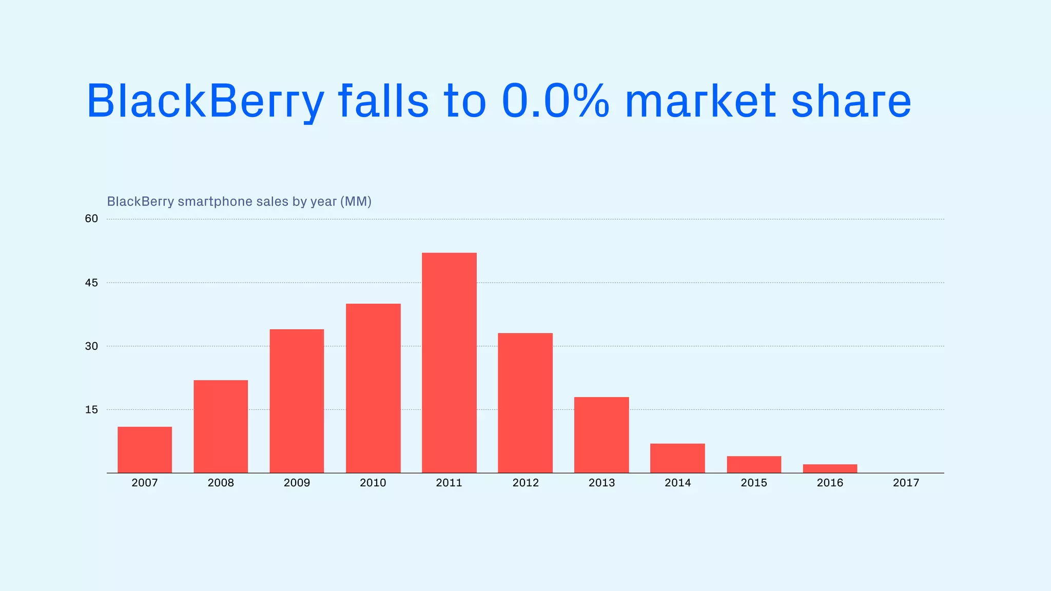 BlackBerry smartphone sales by year (MM)
15
30
45
60
2007 2008 2009 2010 2011 2012 2013 2014 2015 2016 2017
BlackBerry falls to 0.0% market share
 