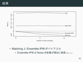 Number of noise covariates
Bias
0 5 10
0.050.050.100.150.20
OLS
Matching
Naive IPW
Ensemble IPW
• Matching Ensemble IPW
• Ensemble IPW Noise ( )
23
 