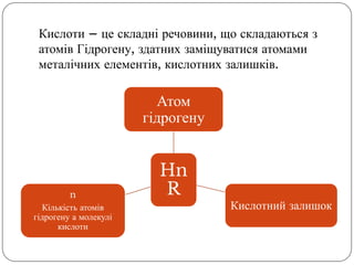 Кислоти – це складні речовини, що складаються з
атомів Гідрогену, здатних заміщуватися атомами
металічних елементів, кисло...