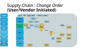Comprehensive Supply Chain Change Order Process Workflow | PPTX