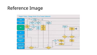 Comprehensive Supply Chain Change Order Process Workflow | PPTX