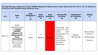 Strategy:Strategy: Implement Project MOMBO (Mastery Of Mathematics’ Basic Operations) that led to 70% in Numeracy
of learners who attained nearly proficient level.
ID #
RISK
(1)
RISK
PROBABILIT
Y
(2)
RISK
IMPACT
(3)
RISK
PRIORITY
(4)
MITIGATING
ACTIONS
(5)
FREQUENCY
OF CONTROL
(6)
OWNER
(7)
SO3.5.3
Weak
implementation
of Project
MOMBO
(Mastery Of
Mathematics’
Basic
Operations)
due to lack of
instructional
materials
(television).
3
Likely
4
Medium
12
Medium
Encourage the
support of the
school and
stakeholders in
providing
additional
instructional
materials
(television)
Regular
Monitoring
School Head,
Teachers,
Stakeholders
Parents
 
