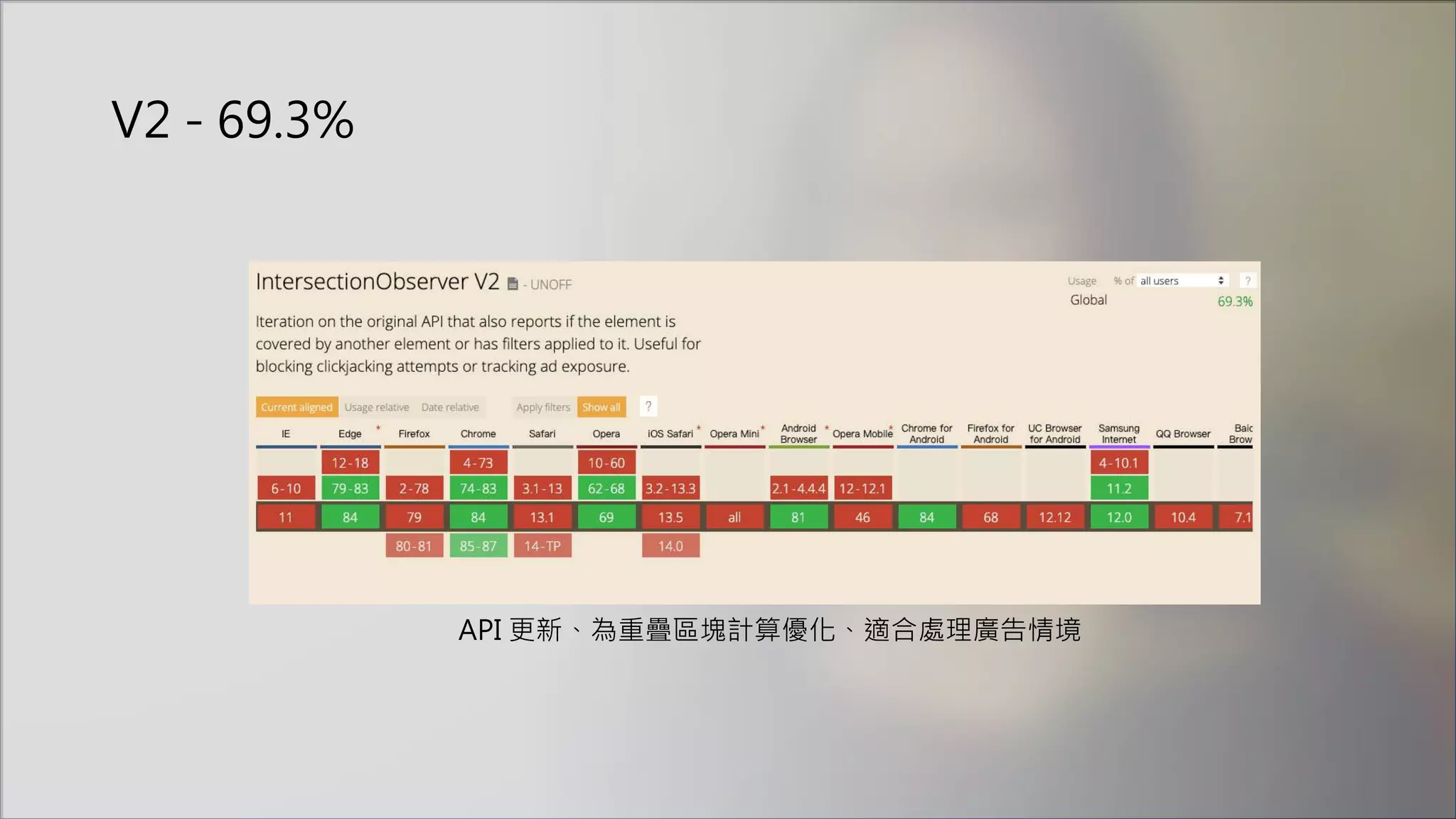 V2 - 69.3%
API 更新、為重疊區塊計算優化、適合處理廣告情境
 