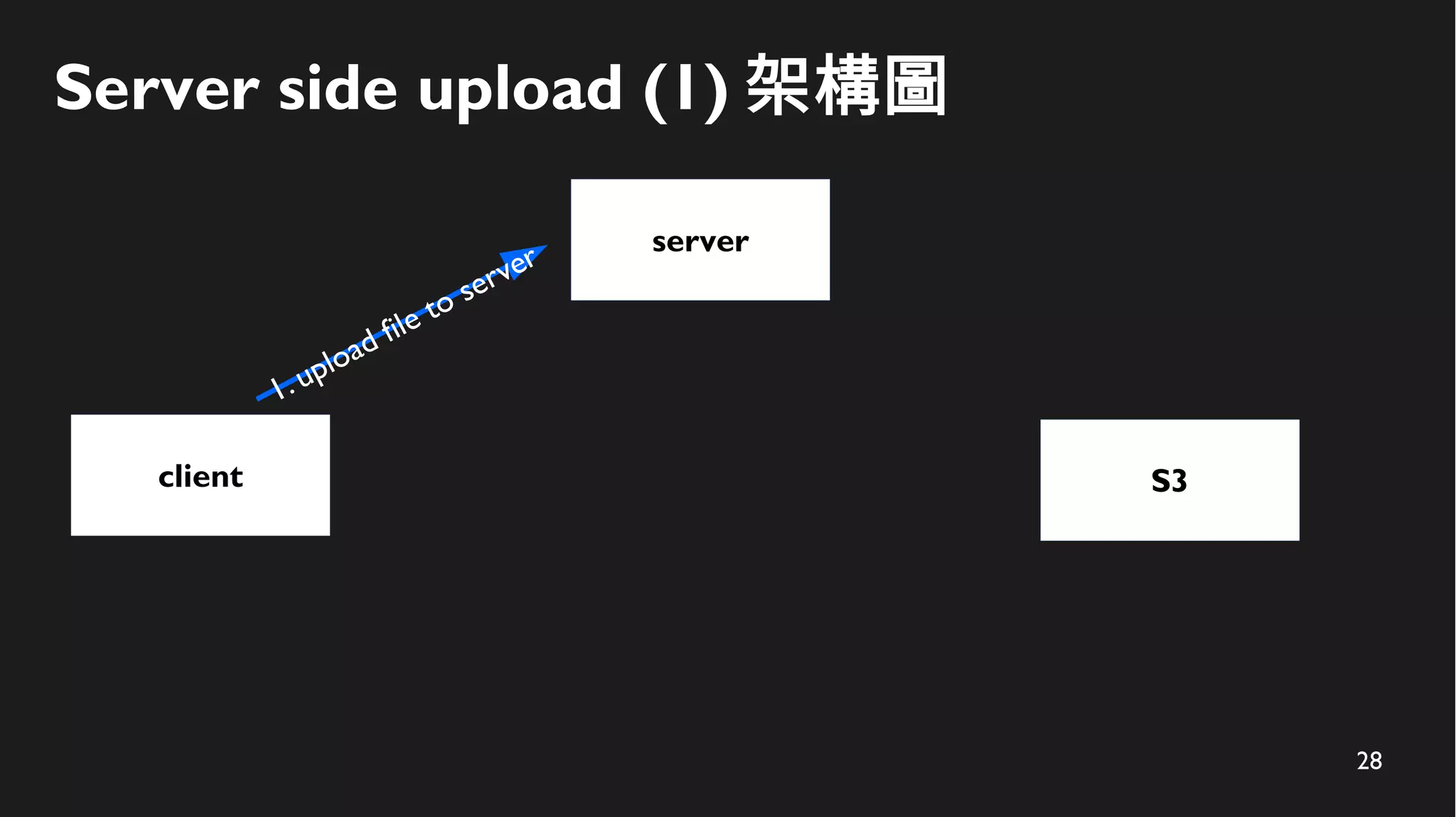 28
Server side upload (1) 架構圖
client
server
S3
1. upload file to server
 