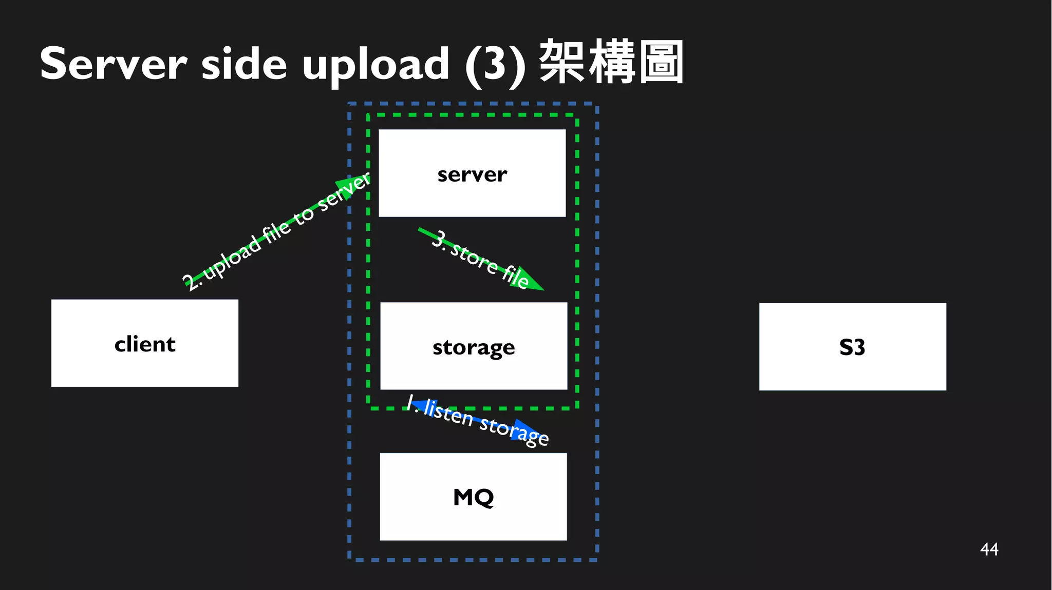 44
Server side upload (3) 架構圖
client
server
S3
MQ
storage
3. store file
1. listen storage
2.upload file to server
 