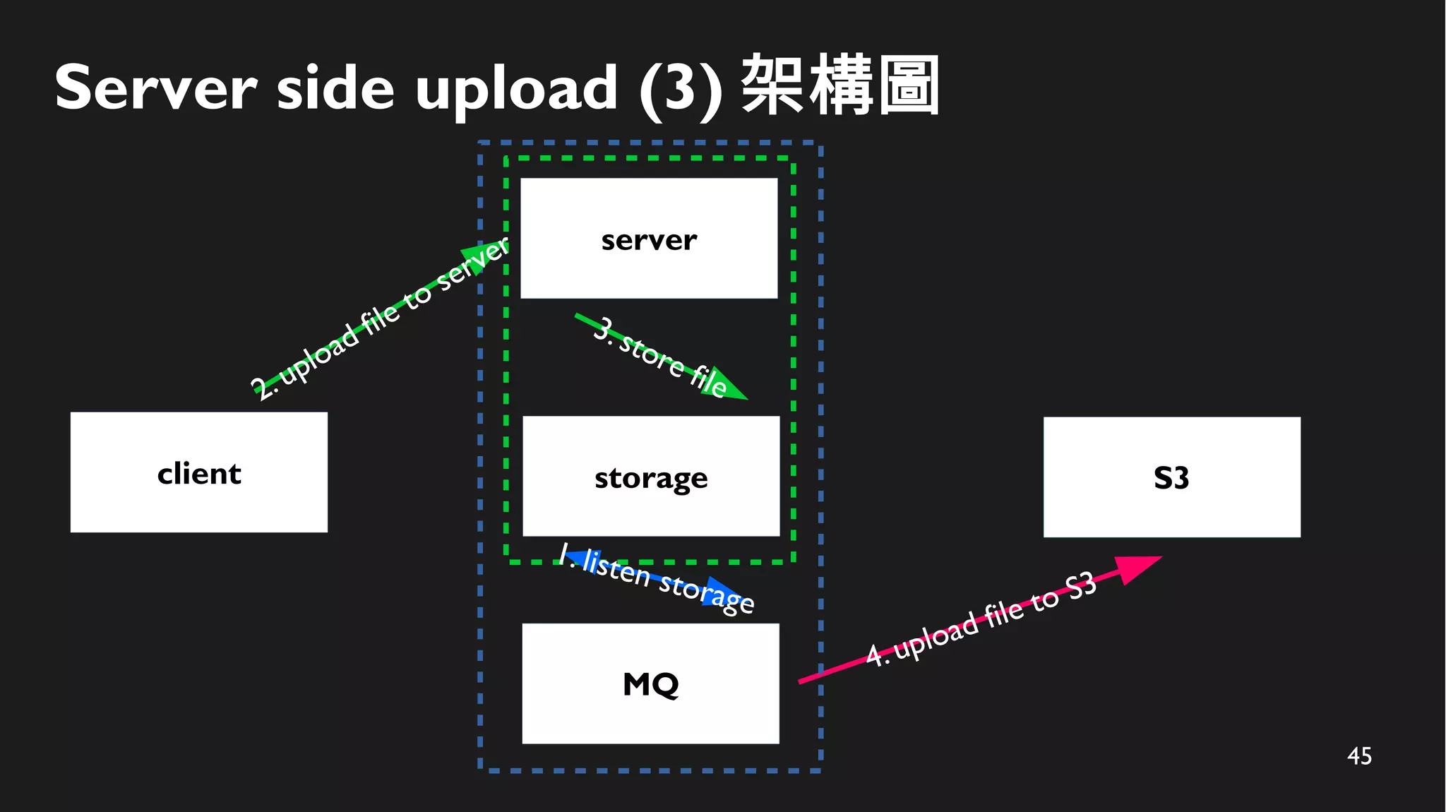 45
Server side upload (3) 架構圖
client
server
S3
MQ
4. upload file to S3
storage
3. store file
1. listen storage
2.upload file to server
 