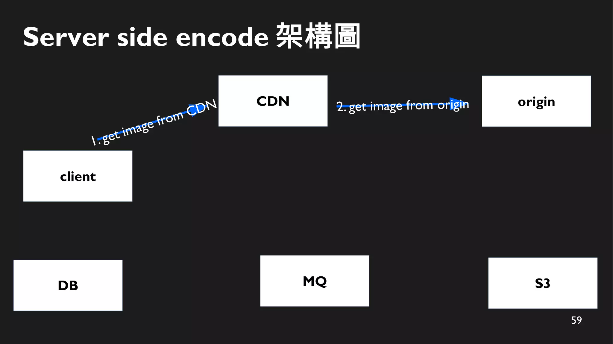 59
Server side encode 架構圖
client
CDN
S3
1. get image from CDN
MQ
origin2. get image from origin
DB
 