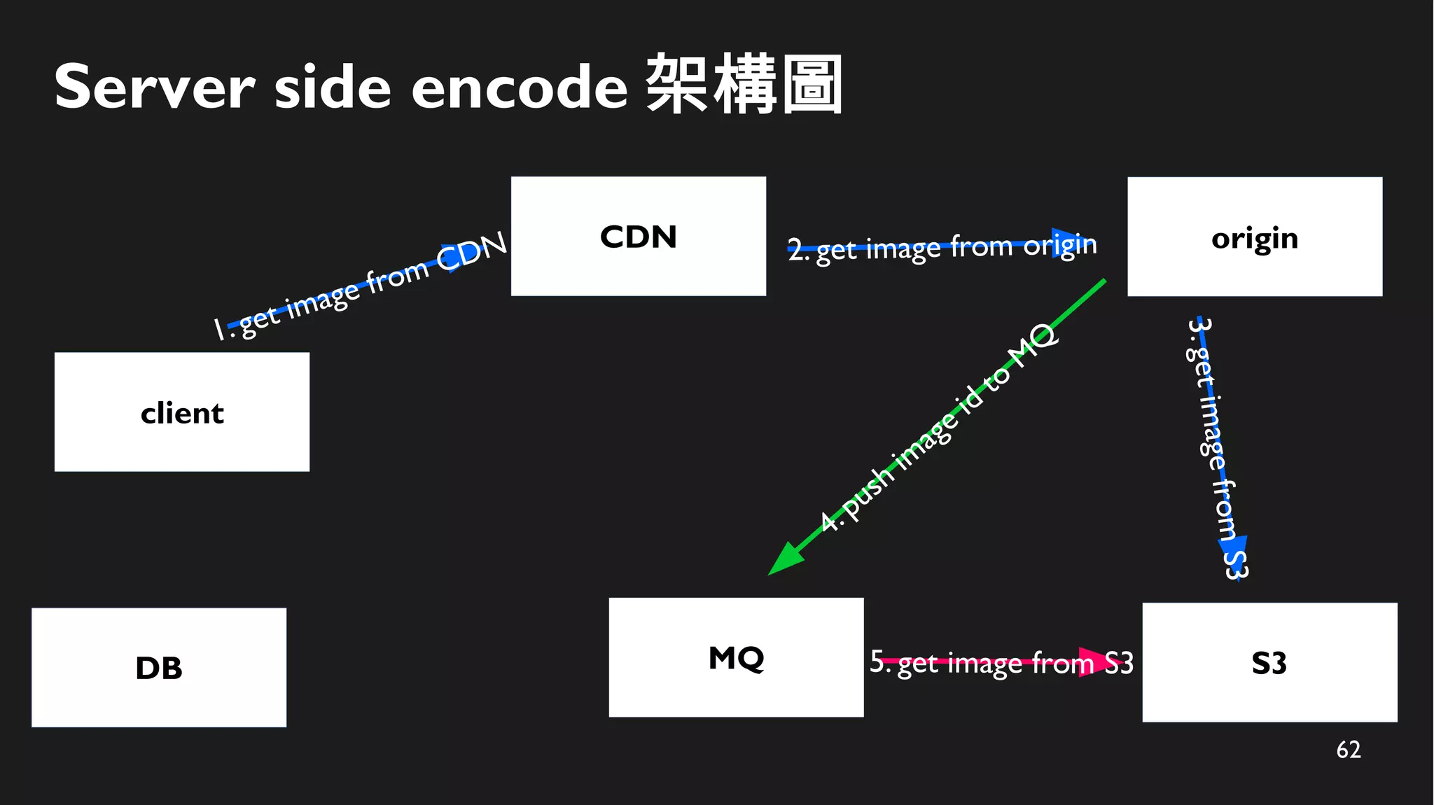 62
Server side encode 架構圖
client
CDN
S3
1. get image from CDN
MQ 5. get image from S3
origin2. get image from origin
4.push
im
age id
to
M
Q
3.getimagefromS3
DB
 