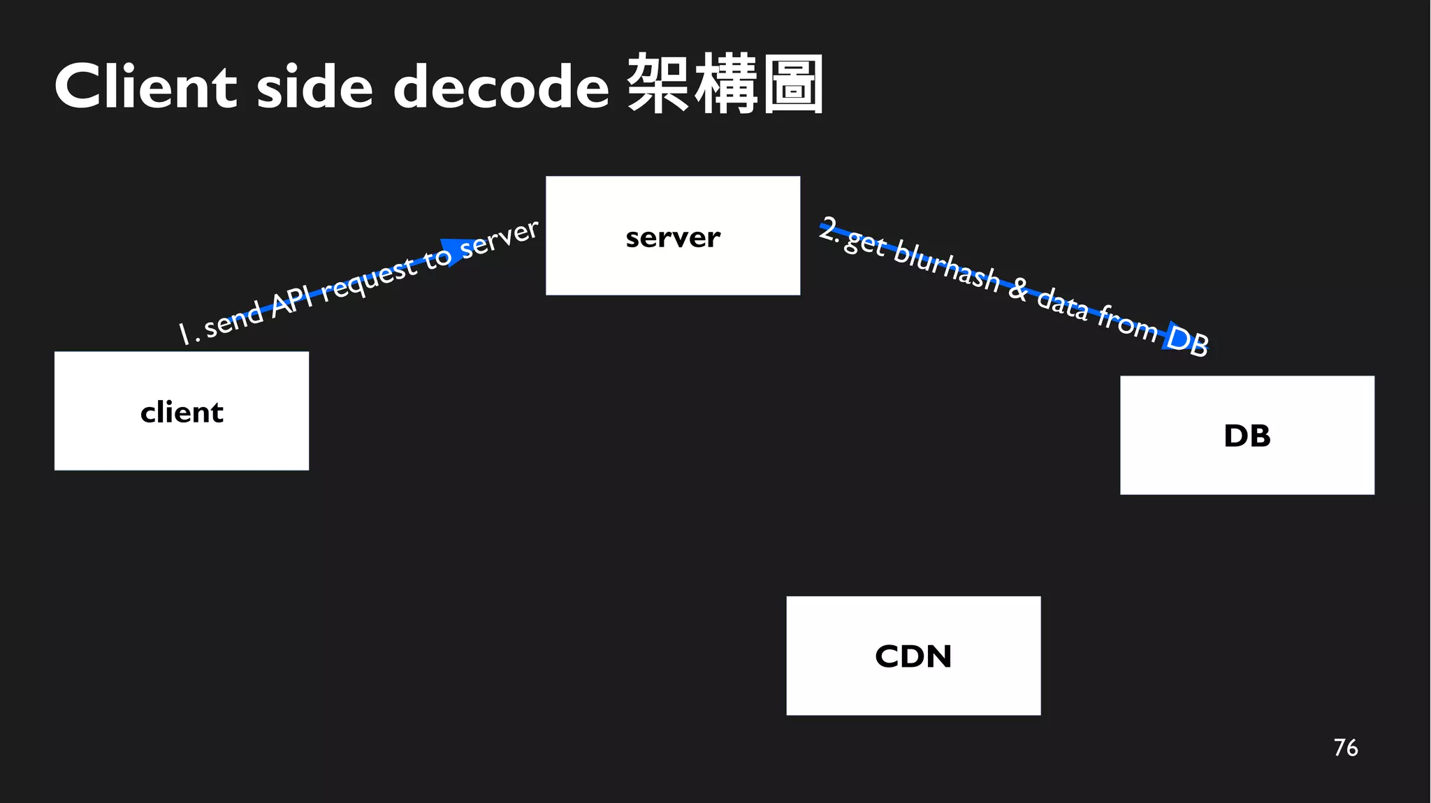 76
Client side decode 架構圖
client
server
1. send API request to server
CDN
DB
2. get blurhash & data from DB
 