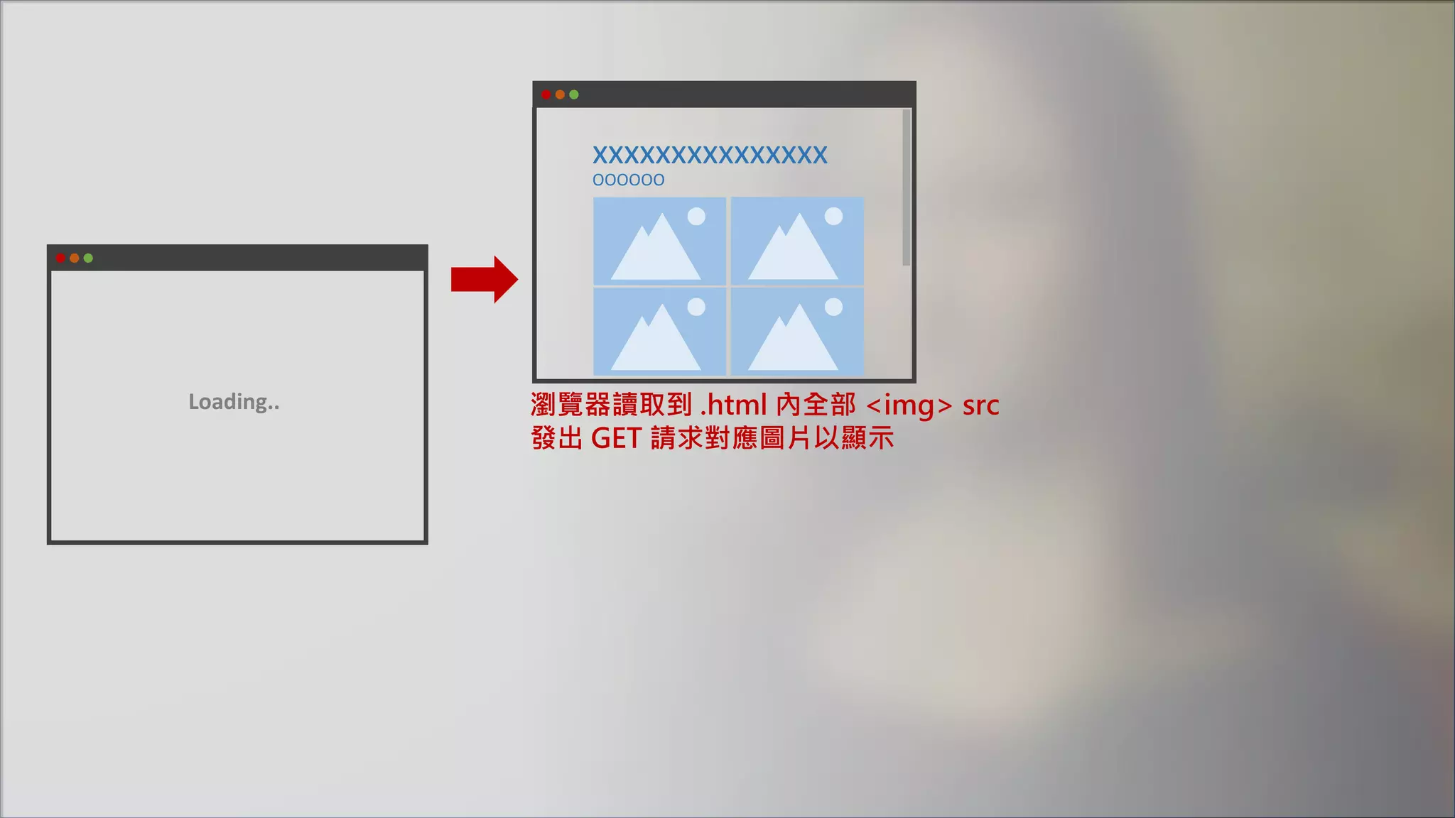 Loading..
xxxxxxxxxxxxxxx
OOOOOO
瀏覽器讀取到 .html 內全部 <img> src
發出 GET 請求對應圖片以顯示
 