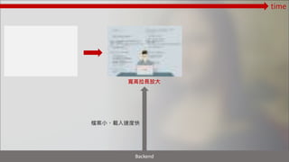 寬高拉長放大
檔案小、載入速度快
time
Backend
 