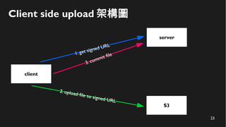 23
Client side upload 架構圖
client
server
S3
1. get signed URL
2. upload file to signed URL
3. commit file
 