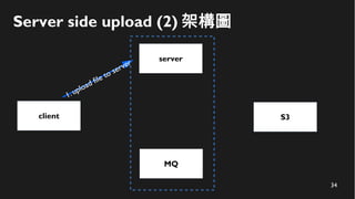34
Server side upload (2) 架構圖
client
server
S3
1. upload file to server
MQ
 