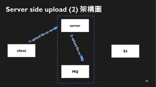 35
Server side upload (2) 架構圖
client
server
S3
1. upload file to server
2.uploadfiletoMQ
MQ
 