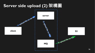 36
Server side upload (2) 架構圖
client
server
S3
1. upload file to server
2.uploadfiletoMQ
MQ 3. upload file to S3
 