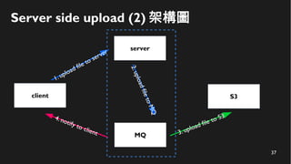 37
Server side upload (2) 架構圖
client
server
1. upload file to server
2.uploadfiletoMQ
MQ 3. upload file to S34. notify to client
S3
 