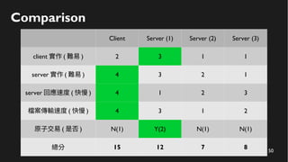 50
Comparison
Client Server (1) Server (2) Server (3)
client 實作 ( 難易 ) 2 3 1 1
server 實作 ( 難易 ) 4 3 2 1
server 回應速度 ( 快慢 ) 4 1 2 3
檔案傳輸速度 ( 快慢 ) 4 3 1 2
原子交易 ( 是否 ) N(1) Y(2) N(1) N(1)
總分 15 12 7 8
 