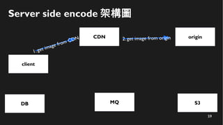 59
Server side encode 架構圖
client
CDN
S3
1. get image from CDN
MQ
origin2. get image from origin
DB
 
