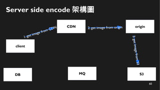 60
Server side encode 架構圖
client
CDN
S3
1. get image from CDN
MQ
origin2. get image from origin
3.getimagefromS3
DB
 