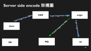 61
Server side encode 架構圖
client
CDN
S3
1. get image from CDN
MQ
origin2. get image from origin
4.push
im
age id
to
M
Q
3.getimagefromS3
DB
 
