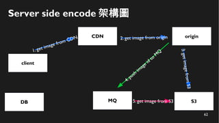 62
Server side encode 架構圖
client
CDN
S3
1. get image from CDN
MQ 5. get image from S3
origin2. get image from origin
4.push
im
age id
to
M
Q
3.getimagefromS3
DB
 