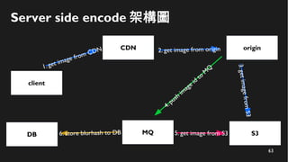63
Server side encode 架構圖
client
CDN
S3
1. get image from CDN
MQ 5. get image from S36. store blurhash to DB
origin2. get image from origin
4.push
im
age id
to
M
Q
3.getimagefromS3
DB
 