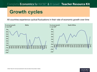 © Brian Titley 2012: this may be reproduced for class use solely for the purchaser’s institute
Growth cycles
All countries experience cyclical fluctuations in their rate of economic growth over time
 