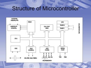 Structure of Microcontroller EA, RST, ALE, PSEN ROM COUNTER INPUTS OSC INTERRUPT CONTROL 4 I/O PORTS BUS CONTROL SERIAL PORT EXTERNAL INTERRUPTS CPU ON - CHIP RAM ETC TIMER 0 TIMER 1 ADDRESS/DATA TXD RXD P0 P1 P2 P3 