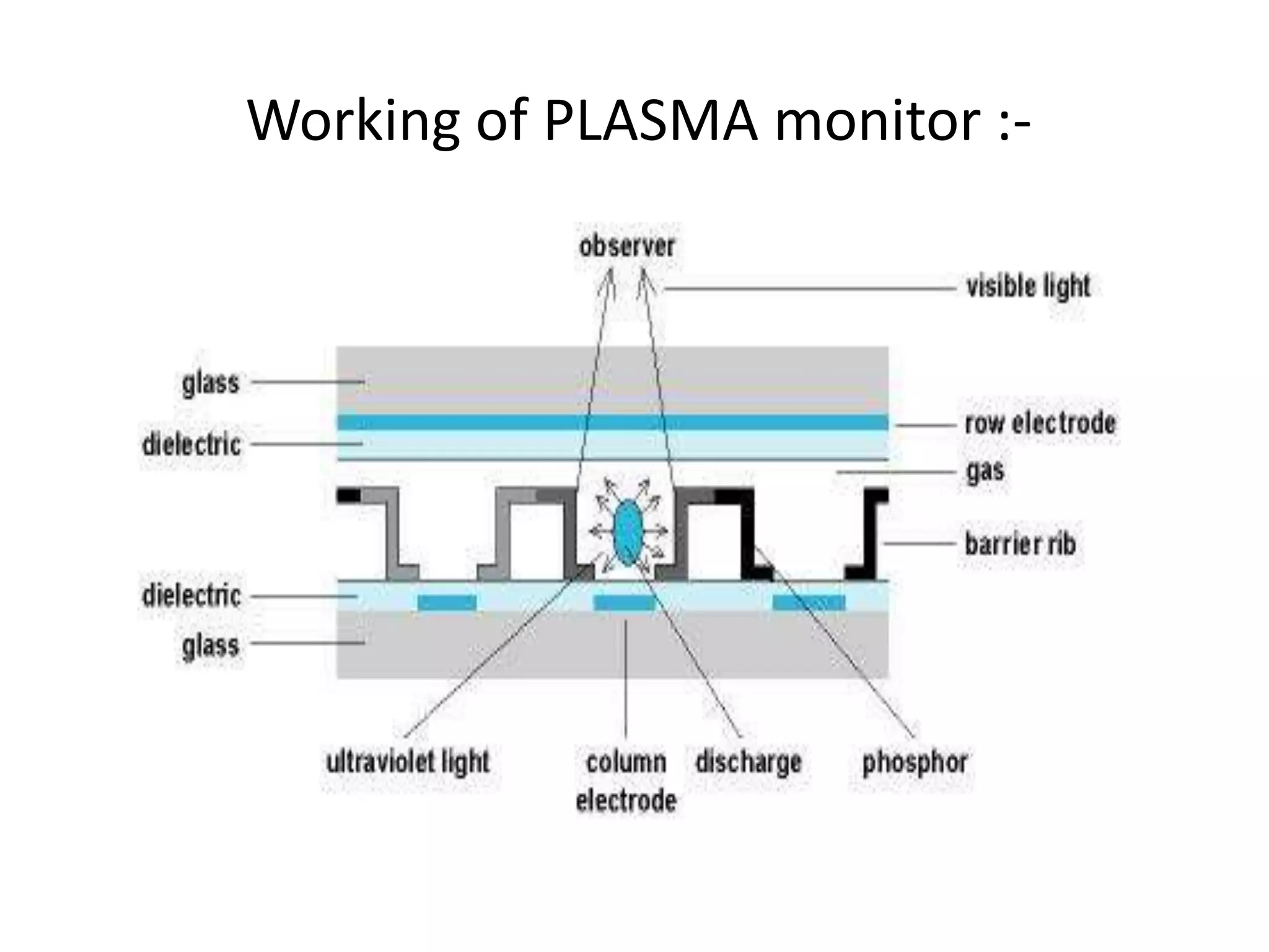 Working of PLASMA monitor :-
 