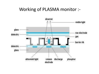 Working of PLASMA monitor :-
 