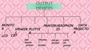 MONITO
R
PRINTER
PLOTTE
R
SPEAKER
S
HEADPHON
ES
DATA
PROJECTO
R
CRTLCD
Dot
matrix
printer
Therma
l
printer
Ink jet
printer
Laser
jet
printer
 