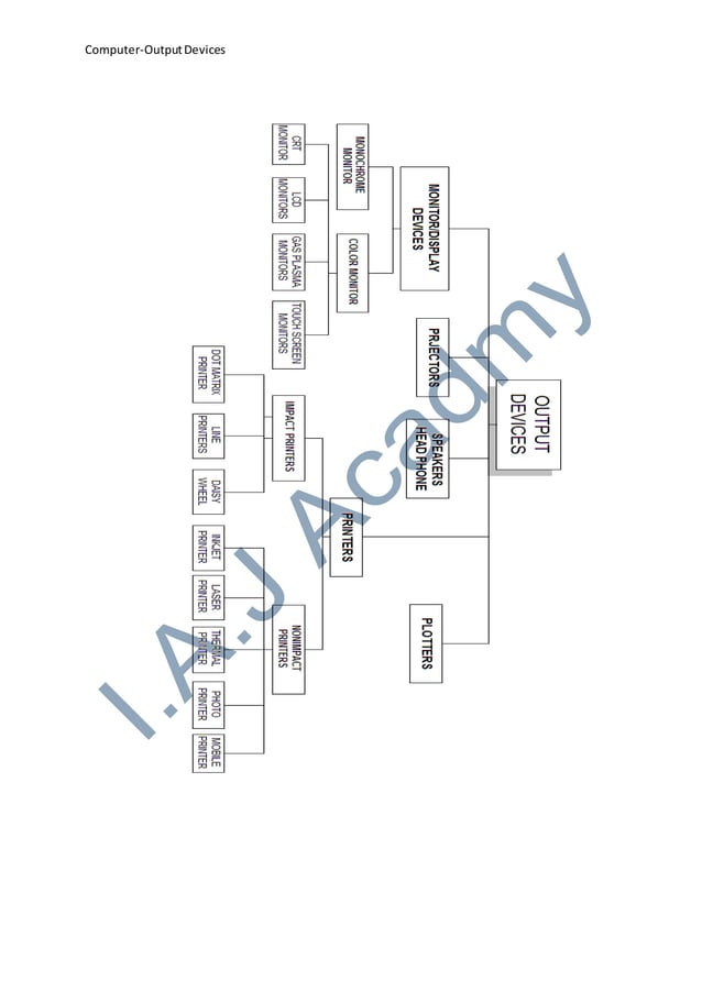 Output devices | DOC | Computer Peripherals | Computing