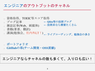 エンジニアのアウトプットのチャネル
資格取得、TOEIC等スコア取得
ブログ記事
雑誌記事(Web、紙媒体)
書籍(著書、翻訳)
講演(勉強会、社内外LT！)
5
ポートフォリオ
GitHubの草(チーム開発・OSS貢献)
← Qiita等の技術ブログ
← 技術系なら需要たくさん
← ライブコーディング、勉強会の多さ
エンジニアならチャネルの数も多くて、入り口も広い！
 