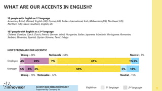 10%
5%
69%
3%
8%
5%
Manager
6%
1%
61%
7%
20%
4%
Employee
ACCENT BIAS RESEARCH PROJECT
Supported by Company Inc
15 people with English as 1st language
American, British, Diluted, English (UK), Formal (US), Indian, International, Irish, Midwestern (US), Northeast (US),
Northern (UK), Slavic, Southern, English, US
107 people with English as a 2nd language
Chinese, Croatian, Czech, Dutch, French, German, Hindi, Hungarian, Italian, Japanese, Mandarin, Portuguese, Romanian,
Serbian, Slovenian, Spanish, Styrian-Slovene, Tamil, Telugu
1
Strong – 24% Noticeable – 68% Neutral – 7%
Strong – 13% Neutral – 15%
English as 1st language 2nd language
WHAT ARE OUR ACCENTS IN ENGLISH?
HOW STRONG ARE OUR ACCENTS?
Noticeable – 72%
 