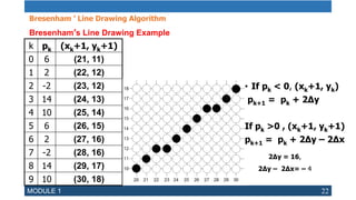 MODULE 1 22
k pk (xk+1, yk+1)
0 6 (21, 11)
1 2 (22, 12)
2 -2 (23, 12)
3 14 (24, 13)
4 10 (25, 14)
5 6 (26, 15)
6 2 (27, 16)
7 -2 (28, 16)
8 14 (29, 17)
9 10 (30, 18)
• If pk < 0, (xk+1, yk)
pk+1 = pk + 2∆y
If pk >0 , (xk+1, yk+1)
pk+1 = pk + 2∆y – 2∆x
2Δy = 16,
2Δy – 2Δx= – 4
Bresenham ’ Line Drawing Algorithm
Bresenham’s Line Drawing Example
 