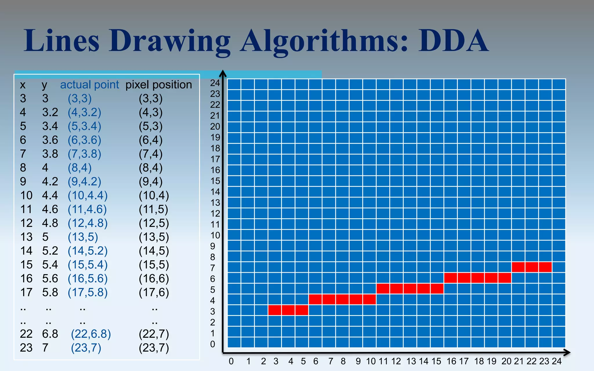 Lines Drawing Algorithms: DDA
x    y actual point pixel position   24
                                     23
3    3   (3,3)         (3,3)         22
4    3.2 (4,3.2)       (4,3)         21
5    3.4 (5,3.4)       (5,3)         20
6    3.6 (6,3.6)       (6,4)         19
                                     18
7    3.8 (7,3.8)       (7,4)         17
8    4   (8,4)         (8,4)         16
9    4.2 (9,4.2)       (9,4)         15
10   4.4 (10,4.4)      (10,4)        14
                                     13
11   4.6 (11,4.6)      (11,5)        12
12   4.8 (12,4.8)      (12,5)        11
13   5   (13,5)        (13,5)        10
                                     9
14   5.2 (14,5.2)      (14,5)        8
15   5.4 (15,5.4)      (15,5)        7
16   5.6 (16,5.6)      (16,6)        6
17   5.8 (17,5.8)      (17,6)        5
                                     4
..    ..    ..            ..         3
..    ..    ..            ..         2
22   6.8 (22,6.8)      (22,7)        1
23   7    (23,7)       (23,7)        0
                                          0   1   2 3   4 5 6   7 8   9 10 11 12 13 14 15 16 17 18 19 20 21 22 23 24
 