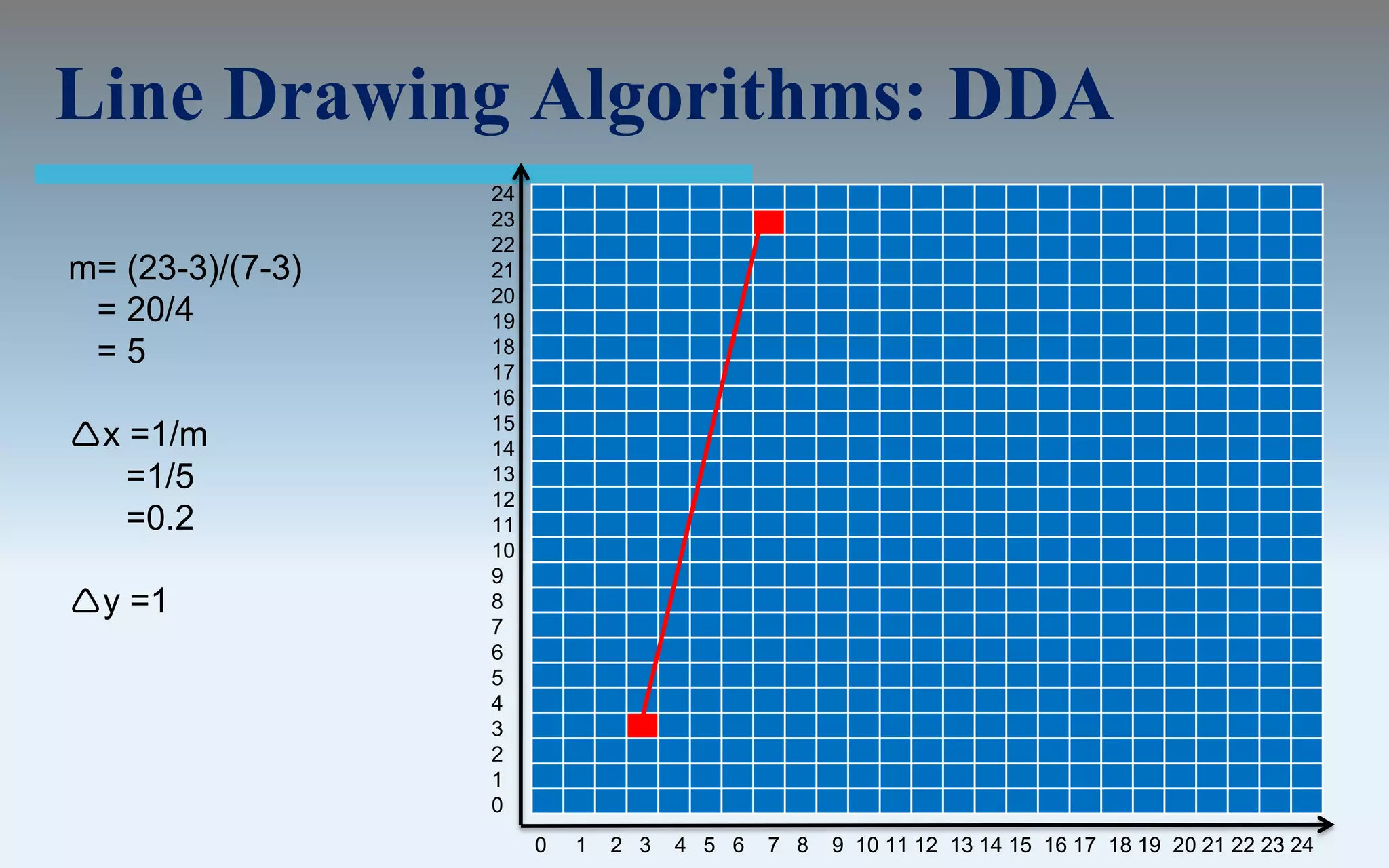 Line Drawing Algorithms: DDA
                  24
                  23
                  22
m= (23-3)/(7-3)   21
                  20
 = 20/4           19
 =5               18
                  17
                  16
                  15
x =1/m           14
   =1/5           13
                  12
   =0.2           11
                  10
                  9
y =1             8
                  7
                  6
                  5
                  4
                  3
                  2
                  1
                  0
                       0   1   2 3   4 5 6   7 8   9 10 11 12 13 14 15 16 17 18 19 20 21 22 23 24
 