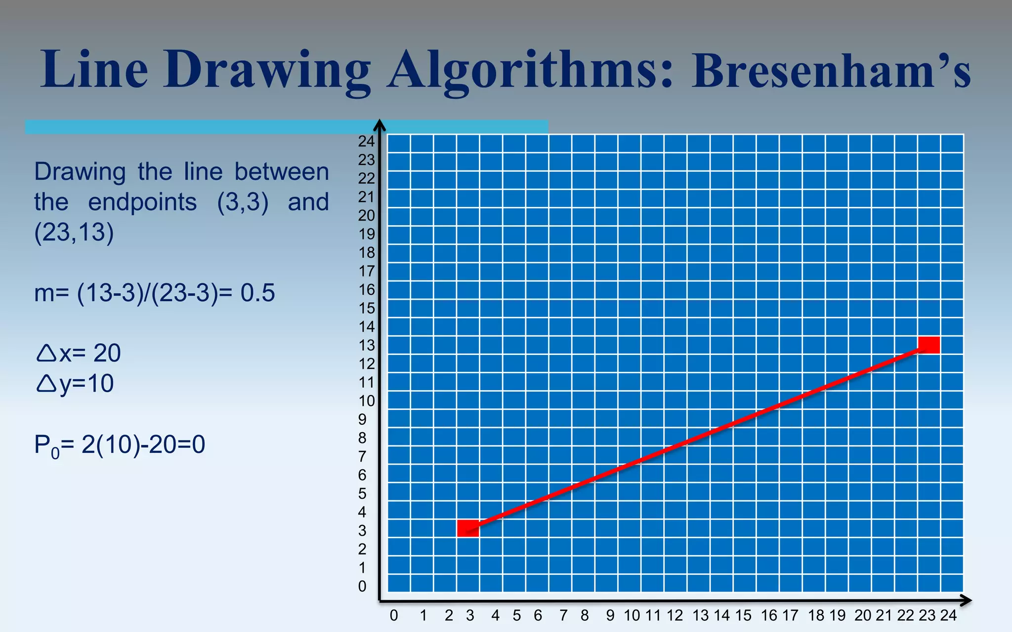 Line Drawing Algorithms: Bresenham’s
                           24
                           23
Drawing the line between   22
                           21
the endpoints (3,3) and    20
(23,13)                    19
                           18
                           17
m= (13-3)/(23-3)= 0.5      16
                           15
                           14
                           13
x= 20                     12
y=10                      11
                           10
                           9
                           8
P0= 2(10)-20=0             7
                           6
                           5
                           4
                           3
                           2
                           1
                           0
                                0   1   2 3   4 5 6   7 8   9 10 11 12 13 14 15 16 17 18 19 20 21 22 23 24
 