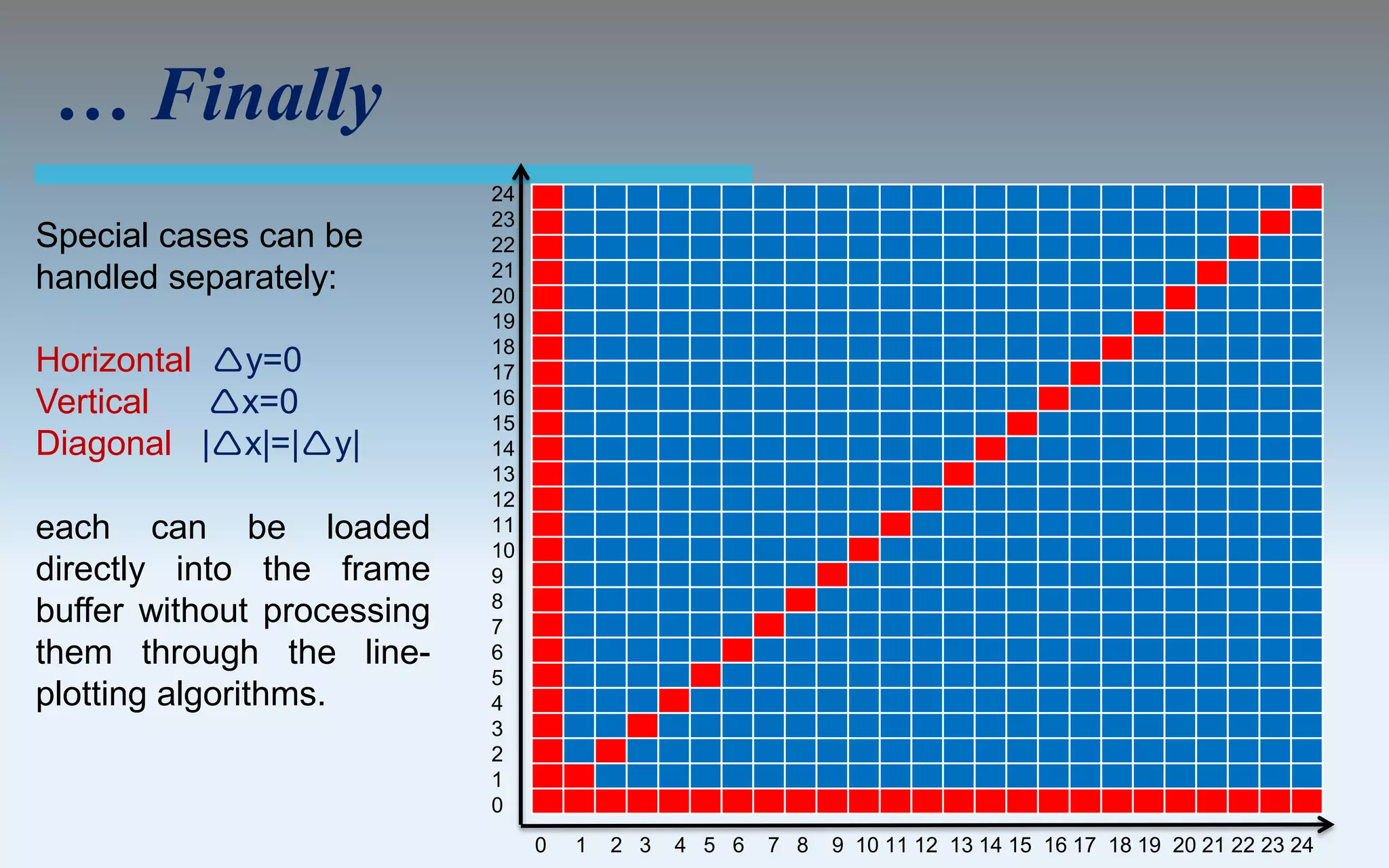 … Finally
                            24
                            23
Special cases can be        22
                            21
handled separately:         20
                            19
                            18
Horizontal y=0             17
Vertical   x=0             16
                            15
Diagonal |x|=|y|          14
                            13
                            12
each can be loaded          11
                            10
directly into the frame     9
                            8
buffer without processing   7
them through the line-      6
                            5
plotting algorithms.        4
                            3
                            2
                            1
                            0
                                 0   1   2 3   4 5 6   7 8   9 10 11 12 13 14 15 16 17 18 19 20 21 22 23 24
 