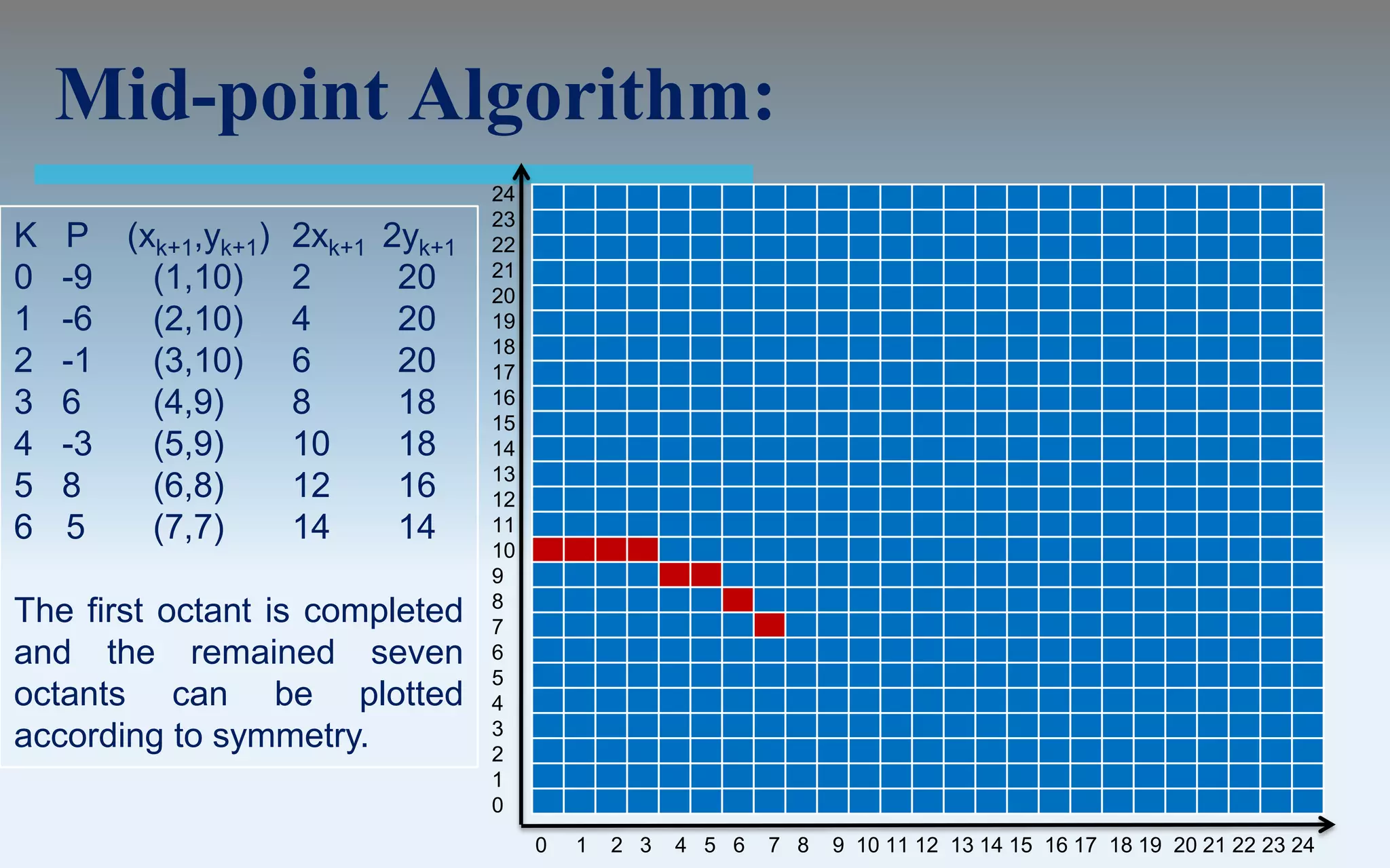 Mid-point Algorithm:
                                    24
                                    23
K   P (xk+1,yk+1)   2xk+1   2yk+1   22
                                    21
0   -9  (1,10)      2        20     20
1   -6  (2,10)      4        20     19
                                    18
2   -1  (3,10)      6        20     17
3   6   (4,9)       8        18     16
                                    15
4   -3  (5,9)       10       18     14
                                    13
5   8   (6,8)       12       16     12
6   5   (7,7)       14       14     11
                                    10
                                    9
                                    8
The first octant is completed       7
and the remained seven              6
                                    5
octants can be plotted              4
                                    3
according to symmetry.              2
                                    1
                                    0
                                         0   1   2 3   4 5 6   7 8   9 10 11 12 13 14 15 16 17 18 19 20 21 22 23 24
 