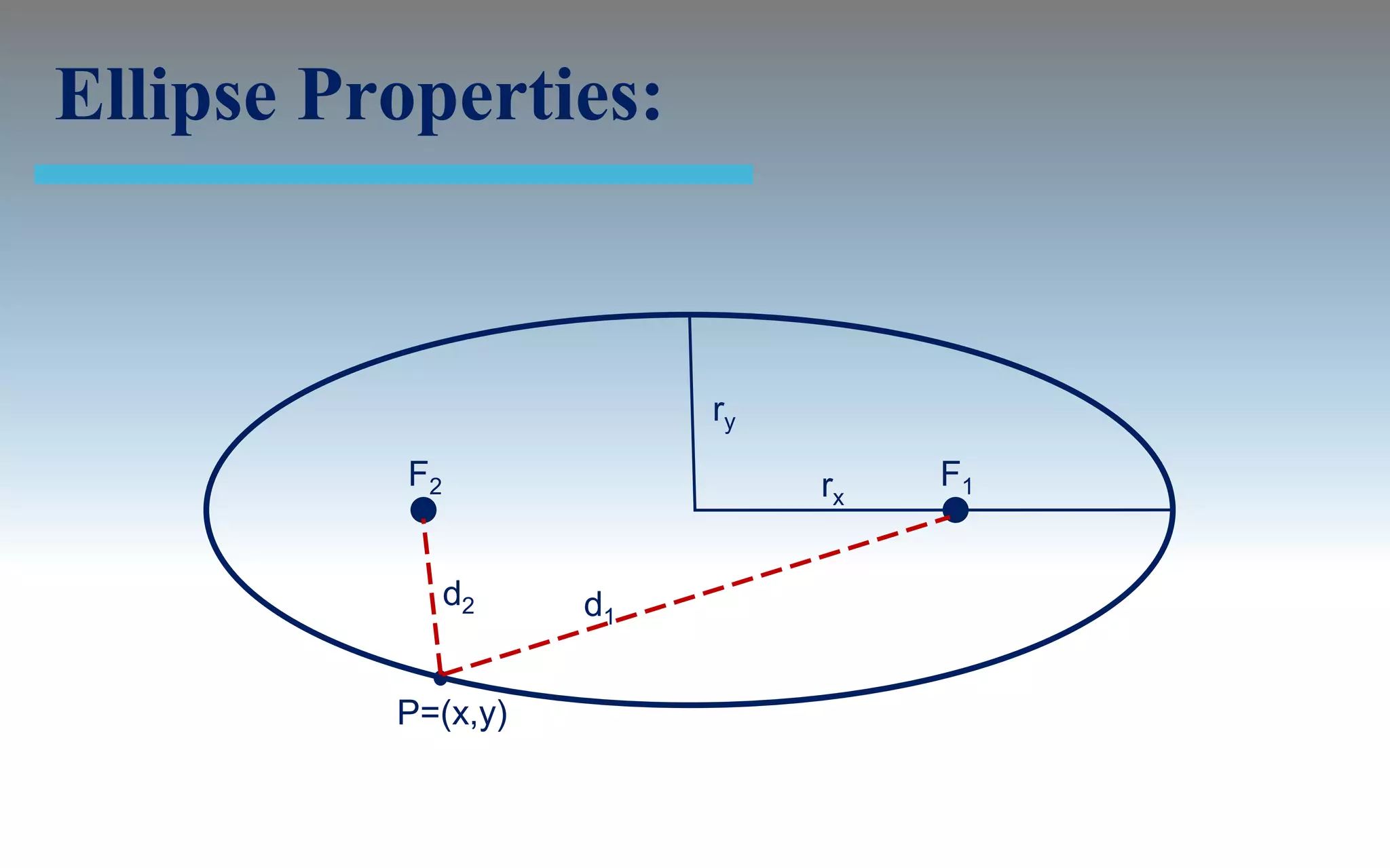 Ellipse Properties:


                          ry
           F2                  rx   F1


                d2   d1


          P=(x,y)
 